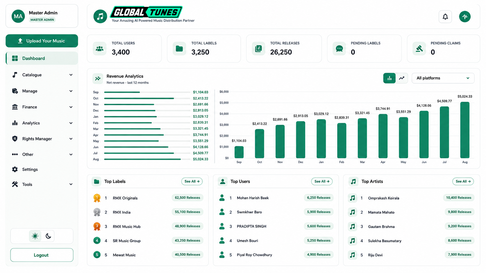 Global Tunes distribution dashboard